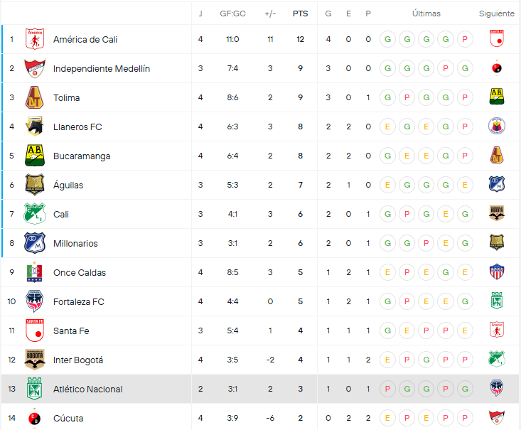 Nacional sin mucho rodaje y el DIM como mejor equipo antioqueño: así va la Liga BetPlay II